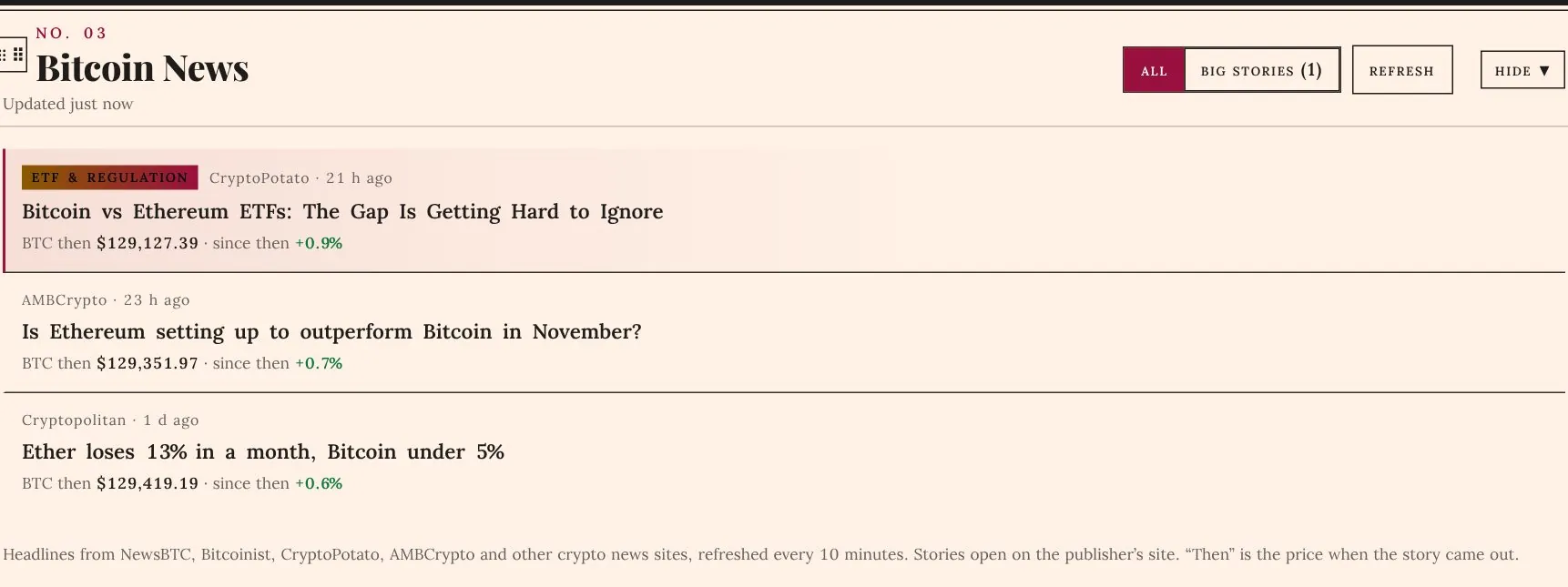 Headlines for the coin you track from seven crypto news sites, with the price when each story broke and how far it has moved since.