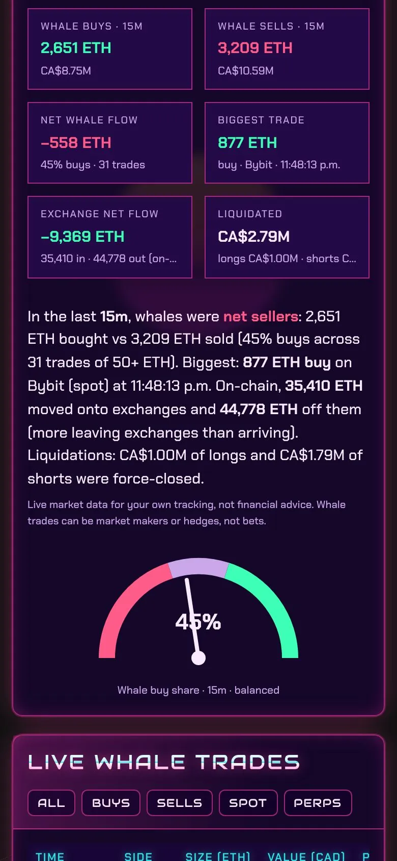 ETH whales on a phone: whale buys, sells, net flow and the buy-share gauge